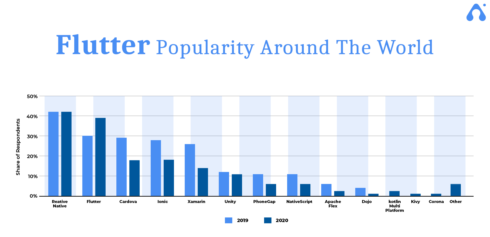 Top 10 Flutter Development Tools for the year 2021 3 flutter popularity around the world