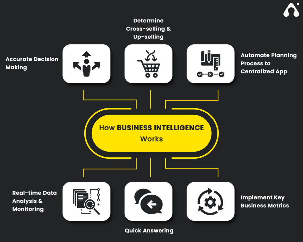 Top 10 Business Intelligence Tools List For Business Growth Appventurez
