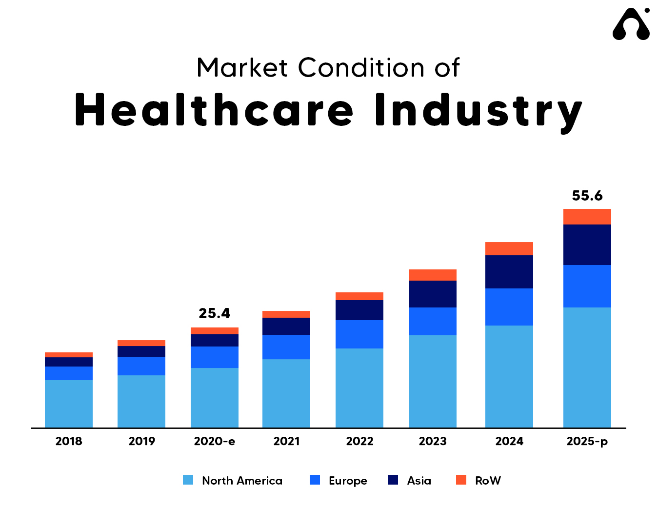 market of healthcare industry