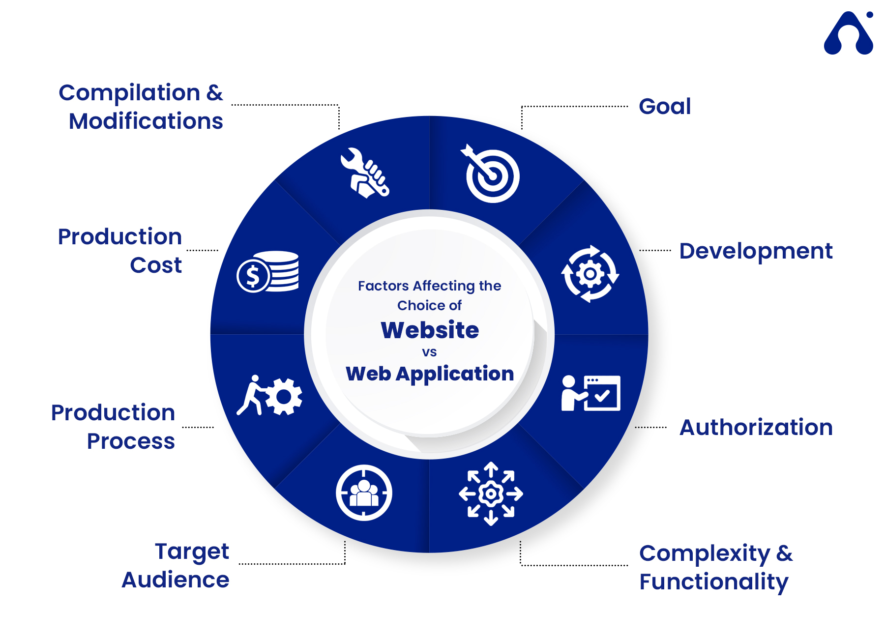 Web App vs Website: Which is Good for Your Business? Why?