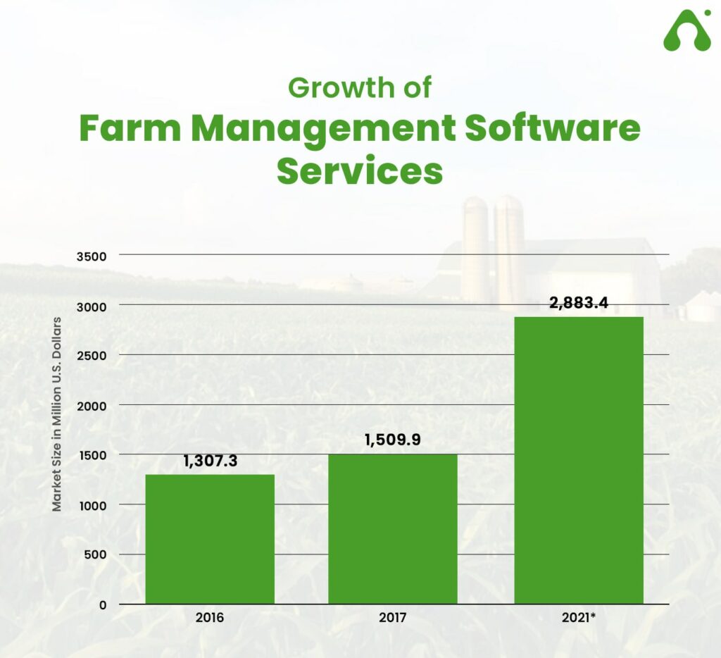 growth of farm management software services
