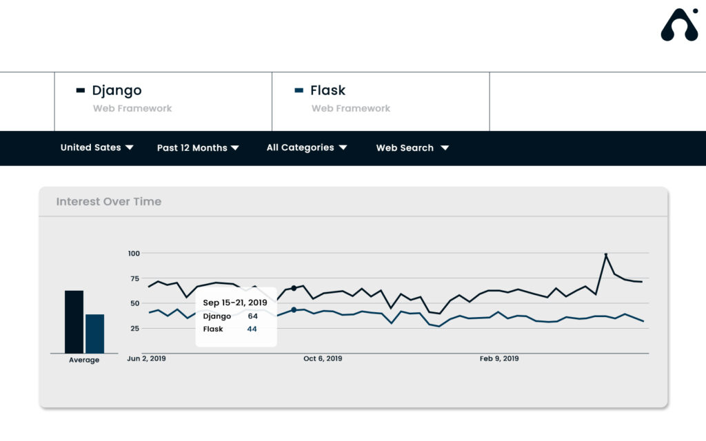 Flask vs Django - Which Python framework to Choose?
