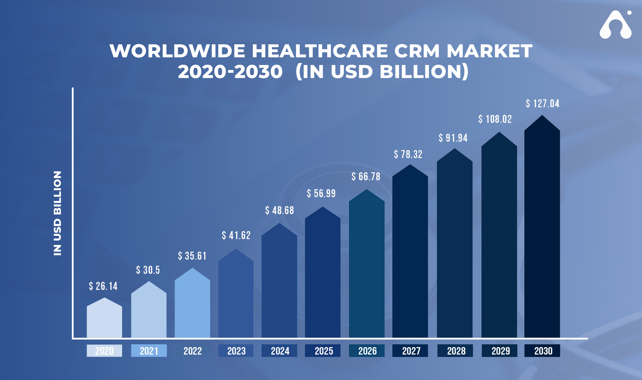 worldwide healthcare crm market graph