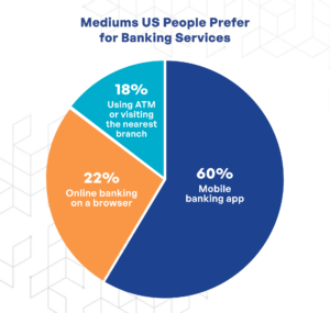 Mobile banking app market