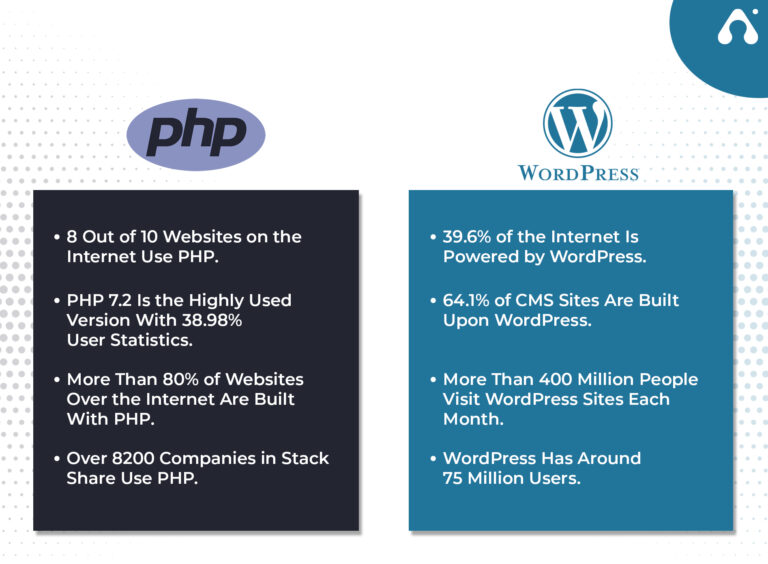 PHP Vs WordPress: Which One's Better for Your Business?