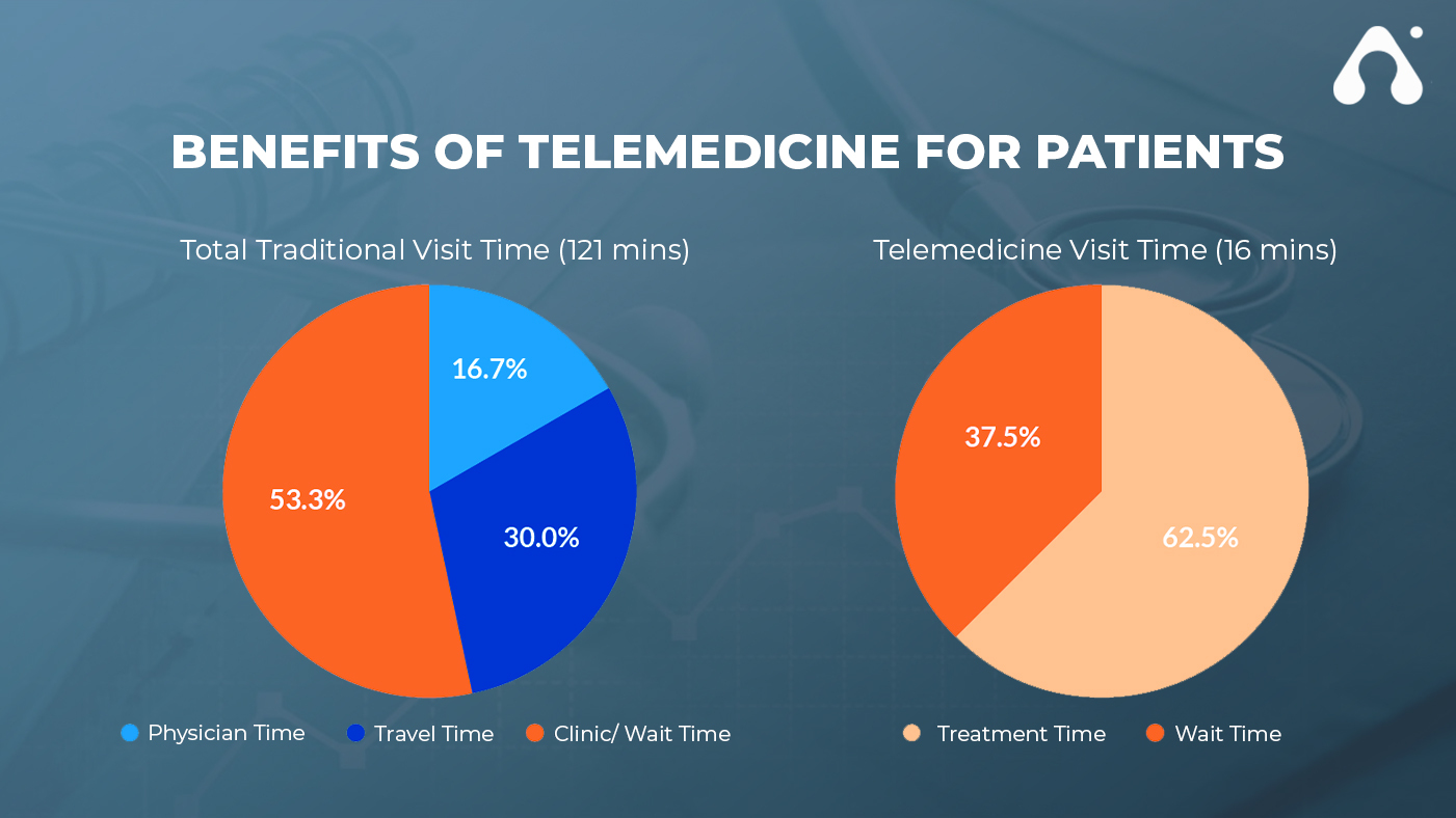 benefits of telemedicine for patients