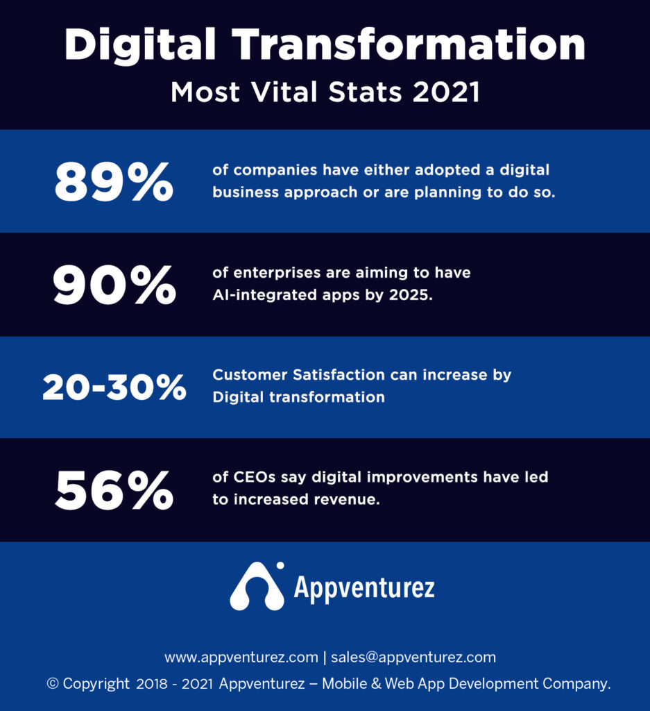 Top 10 Digital Transformation Trends to Set Sights on in 2024