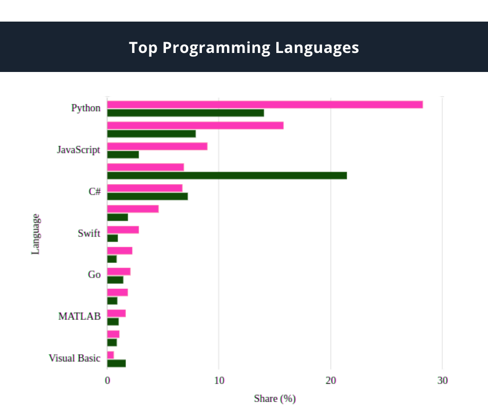 Swift Vs Python: Which Language is Better for Your Project?