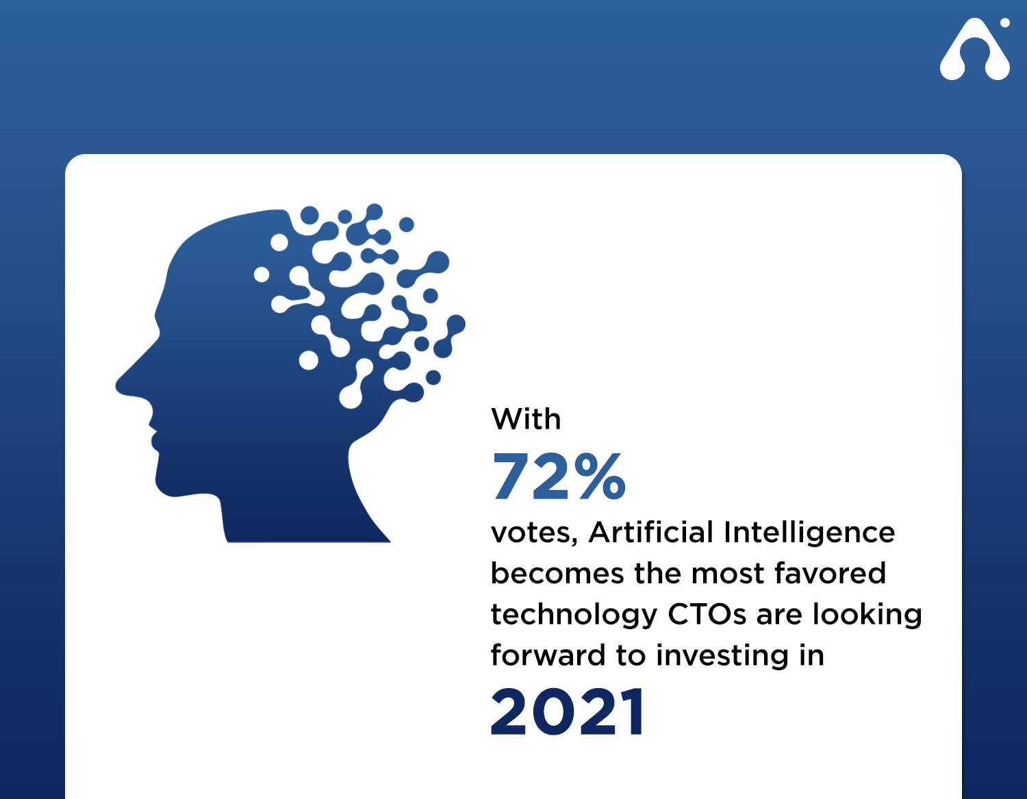 Top 7 Important Technology Areas That CTOs Should Invest In 2021 & Beyond 4 artificial intelligence becomes the most favored technology ctos