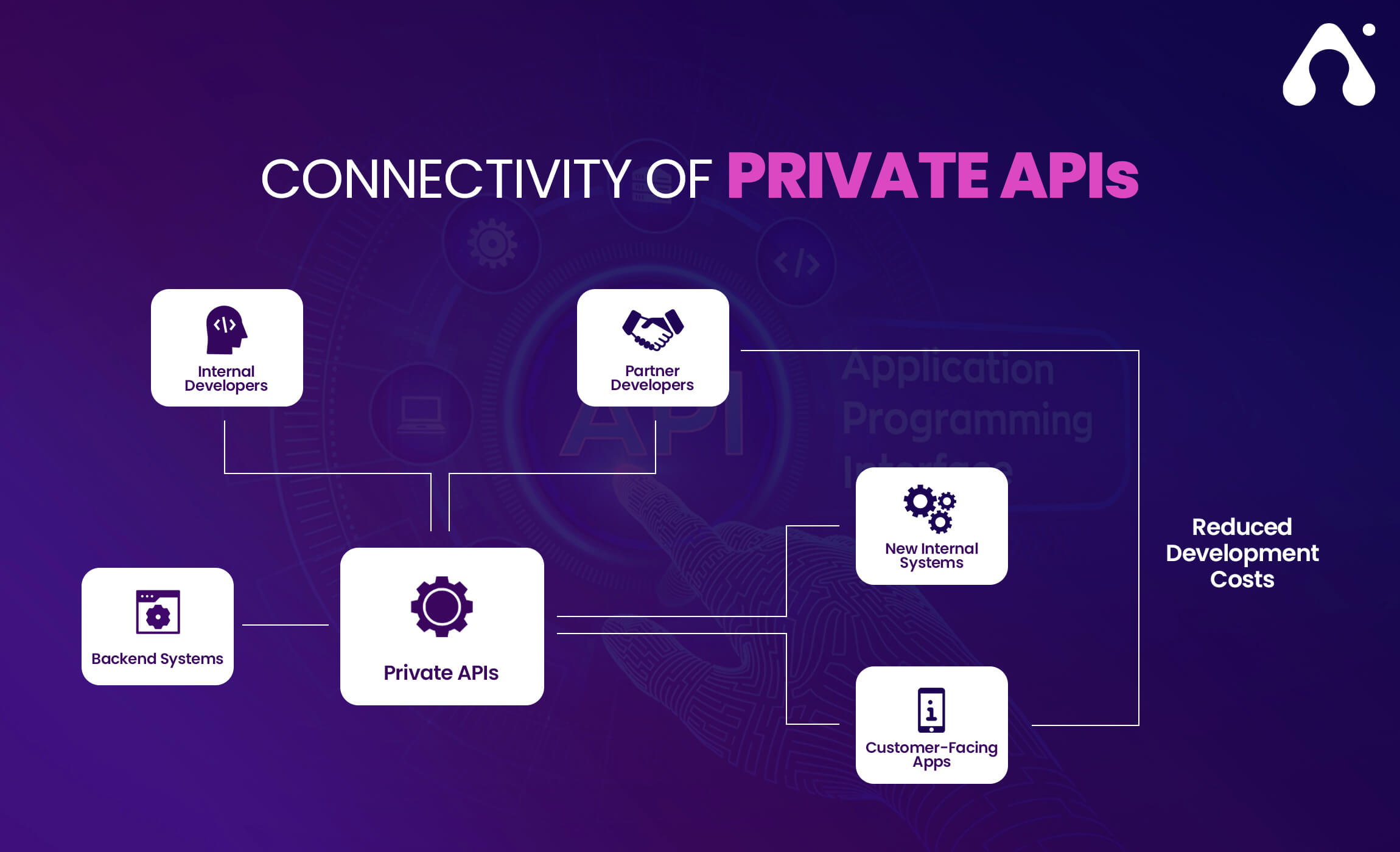 connectivity of private apis connectivity of private apis
