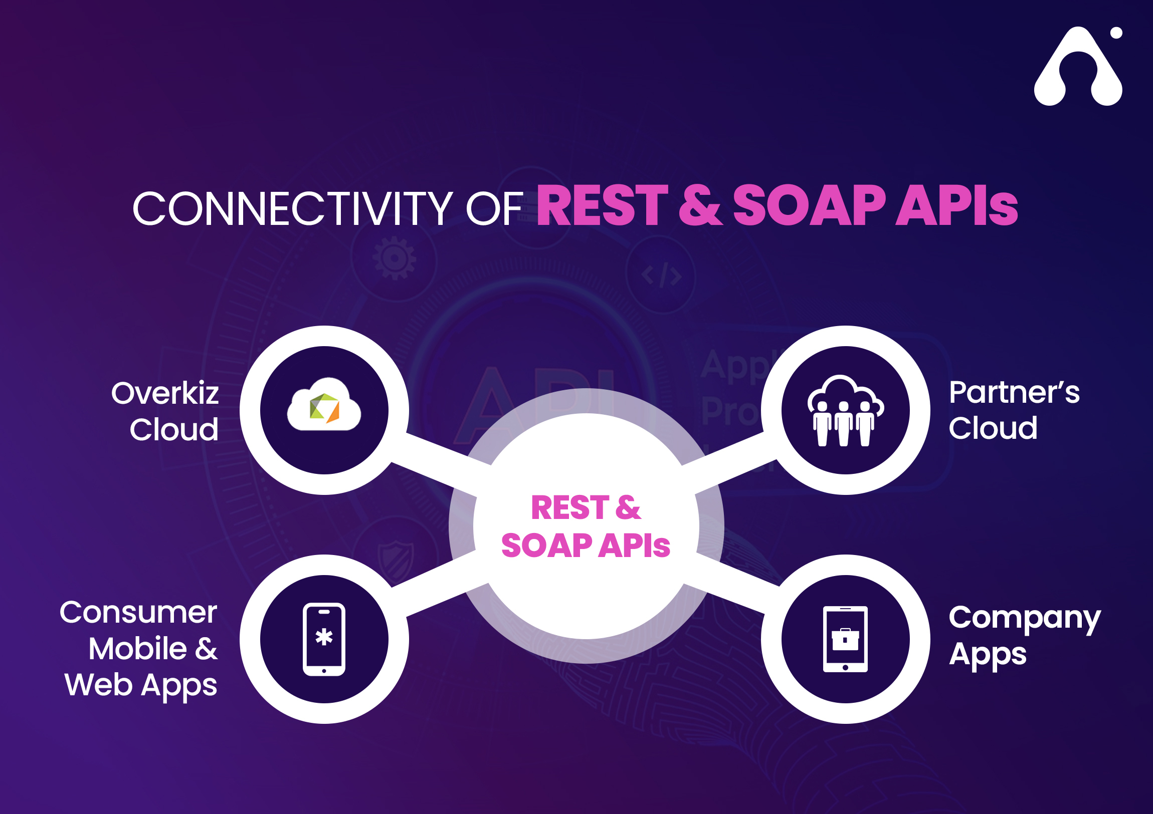 How To Create An API: Best Practices & Tools 4 rest & soap apis