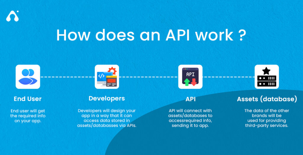 How does an API Work
