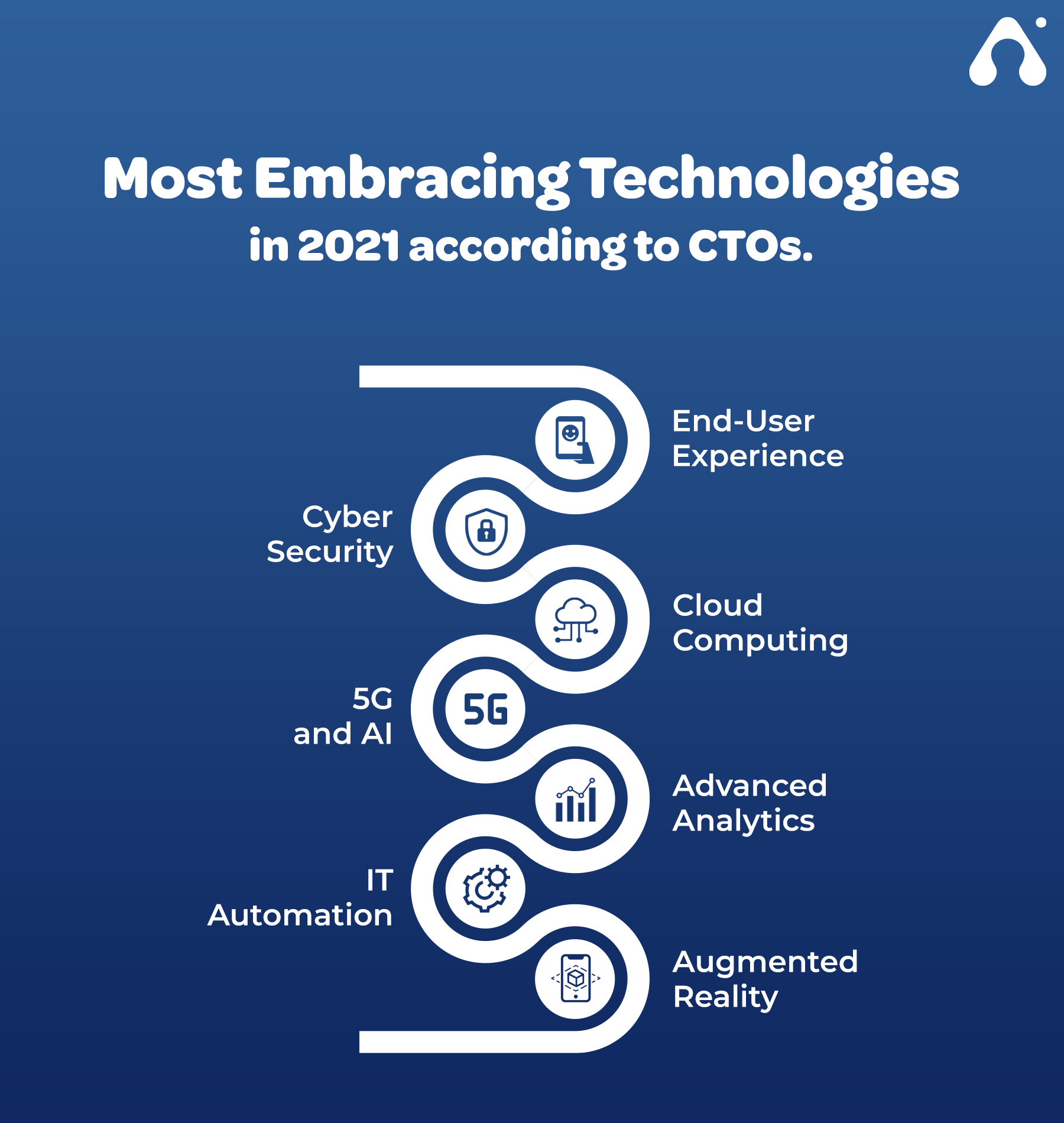 Top 7 Important Technology Areas That CTOs Should Invest In 2021 & Beyond 3 most embracing technologies