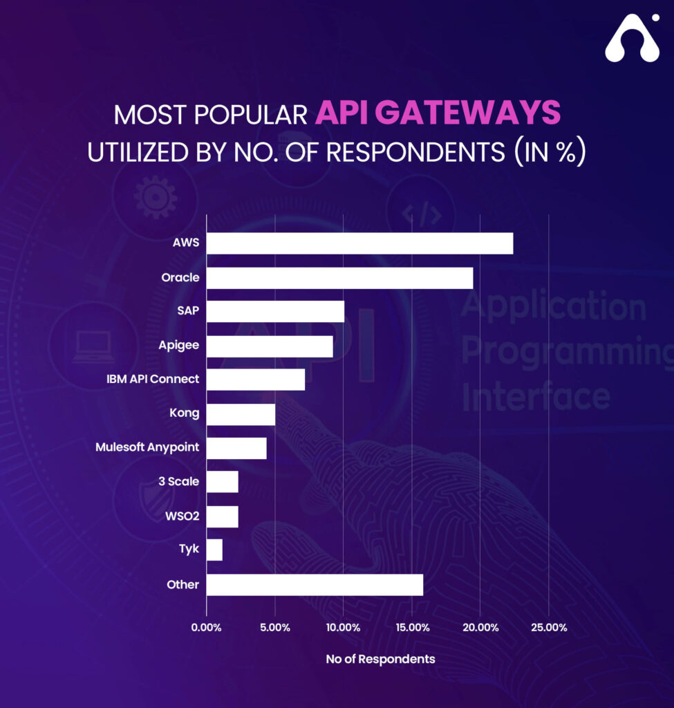 How To Create An API: Best Practices & Tools 3 most popular api gateways utilized by no. of respondents