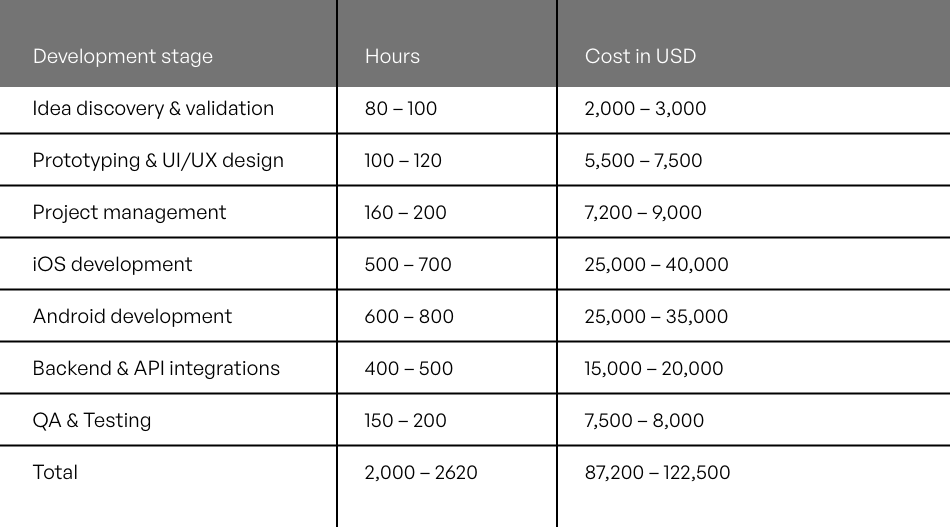 Grocery App Development Cost