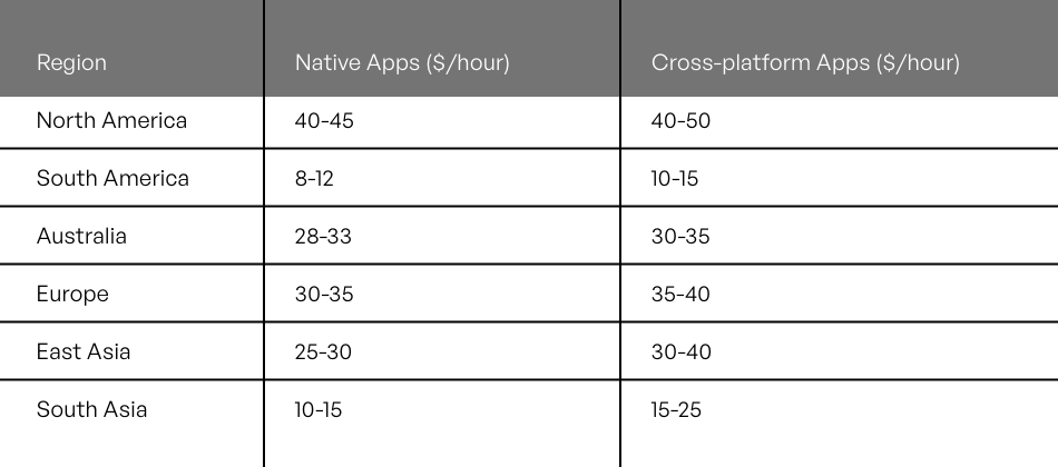 Location Of The App Development Team