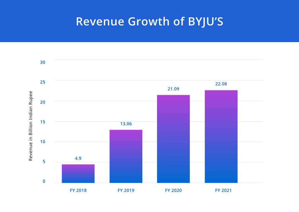 byjus revenue