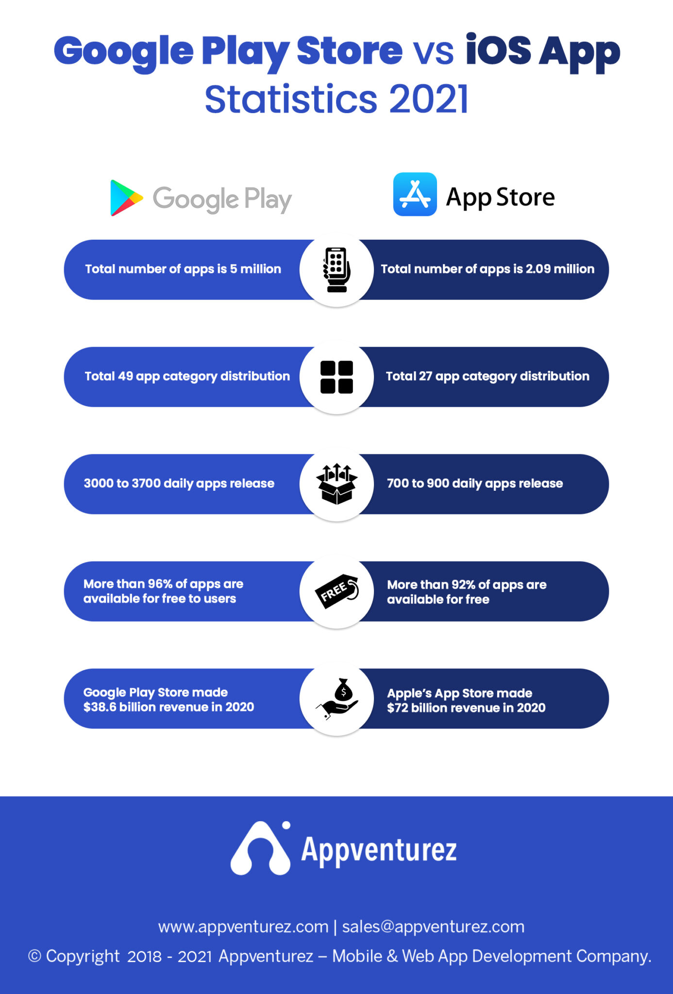 App Store Ranking Chart Apple App Store Revenue, Downloads & Usage Statistics