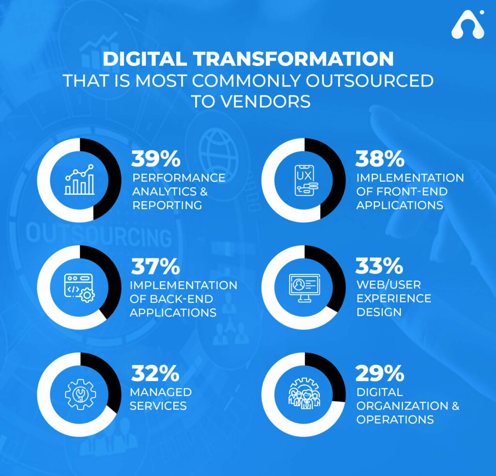 digital transformation is most commonly outsourced to vendors