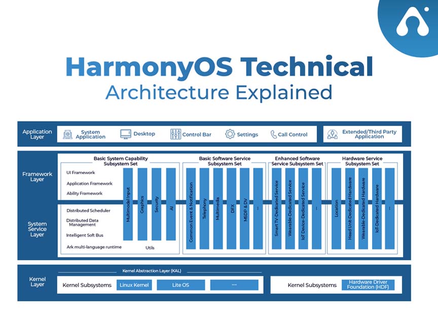 harmonyos technical architecture
