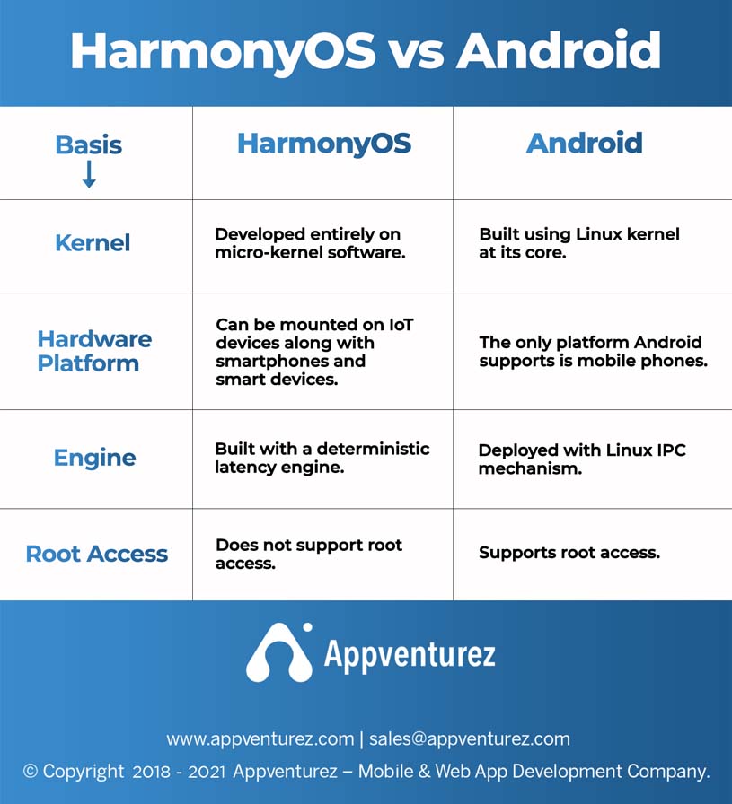 harmonyos vs android info