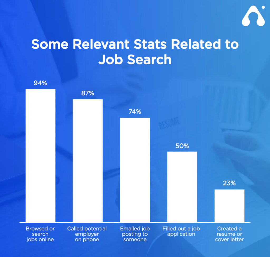 some relevant stats related to job search