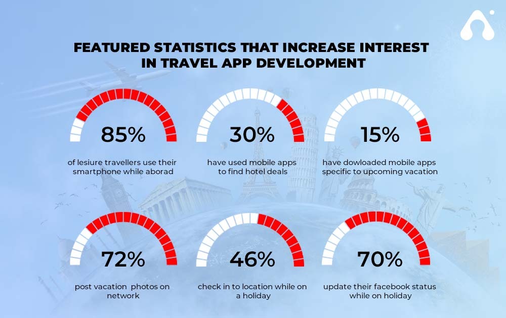 statistics that increase interest in travel app development