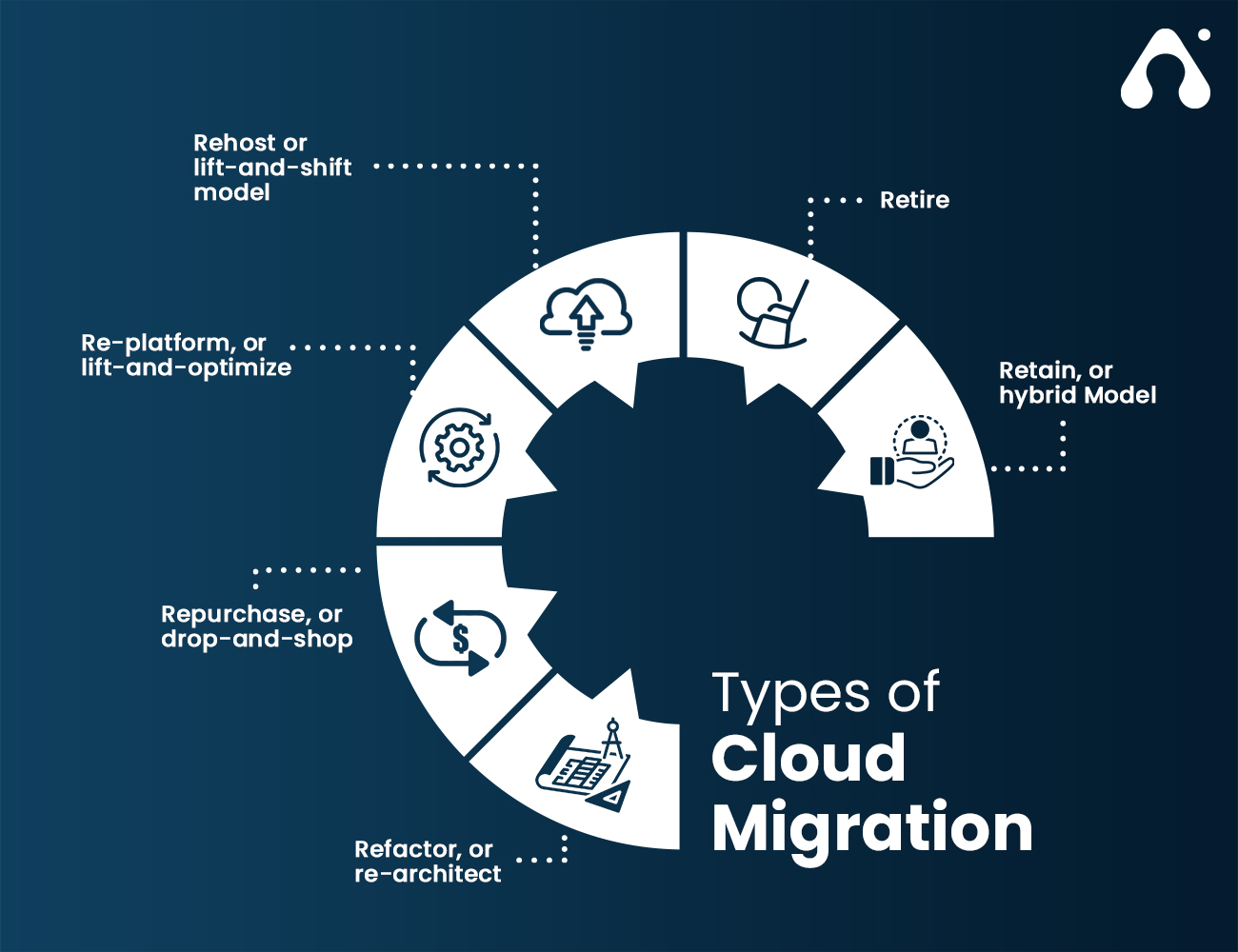 types of cloud migration