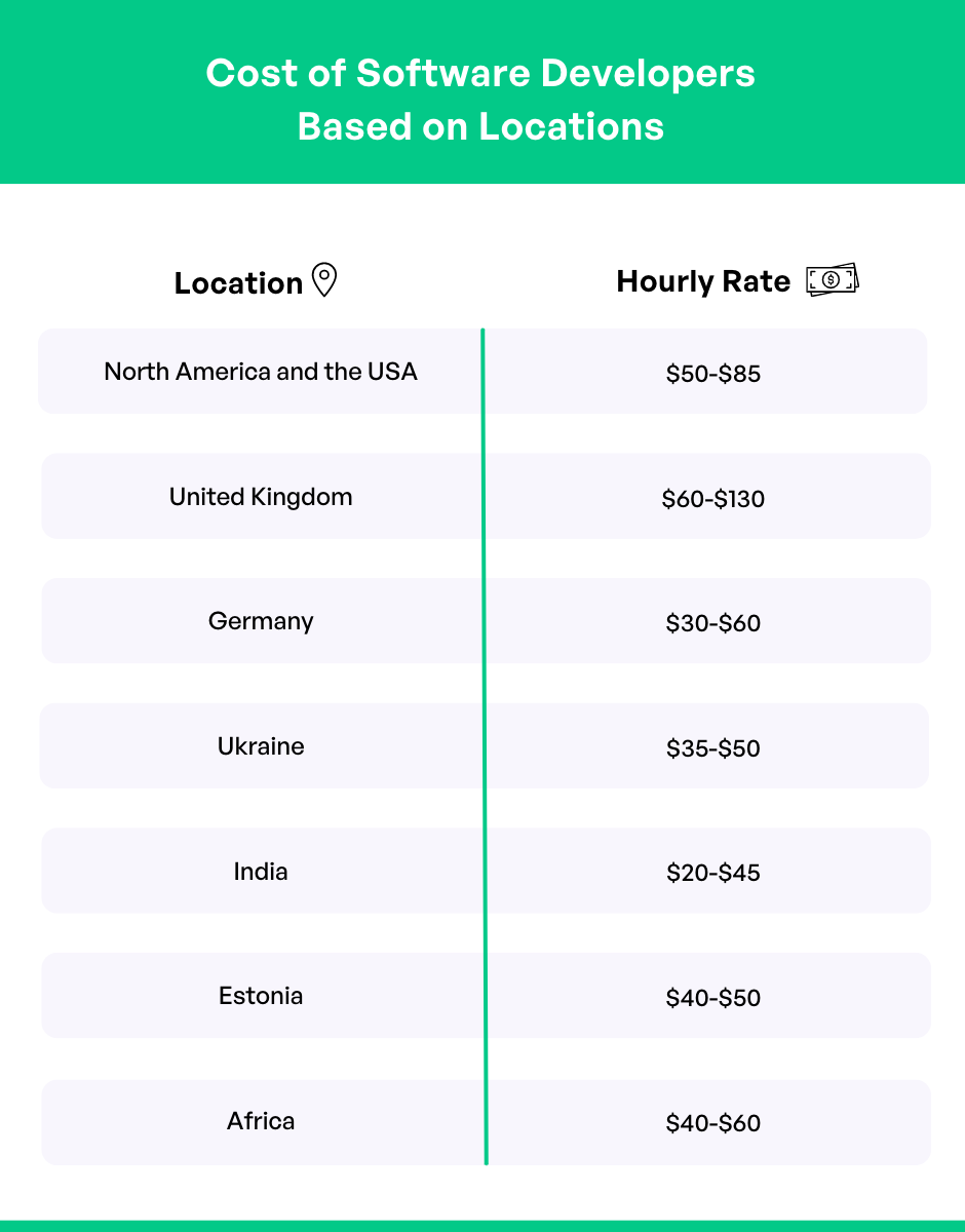 cost of software developers based on loaction