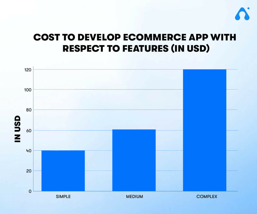 How Much does an App like Flipkart Cost?