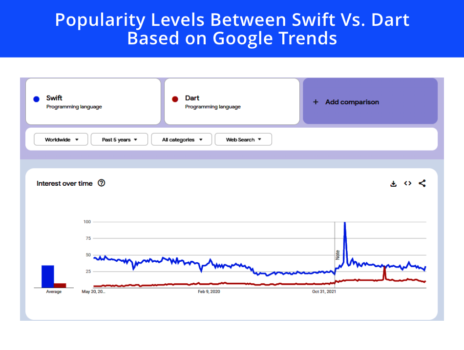 dart vs swift