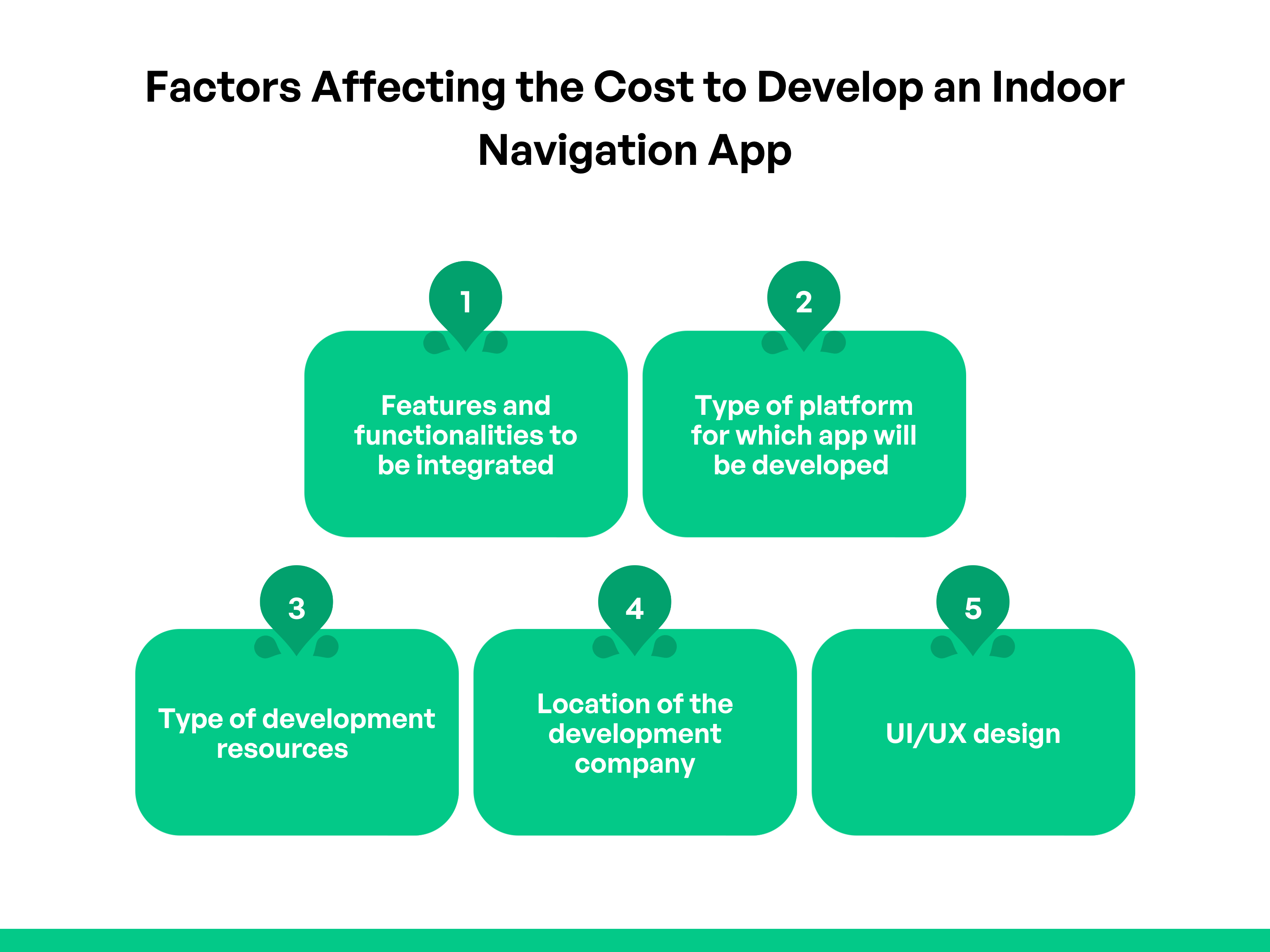 factors that affect indoor navigation app development cost