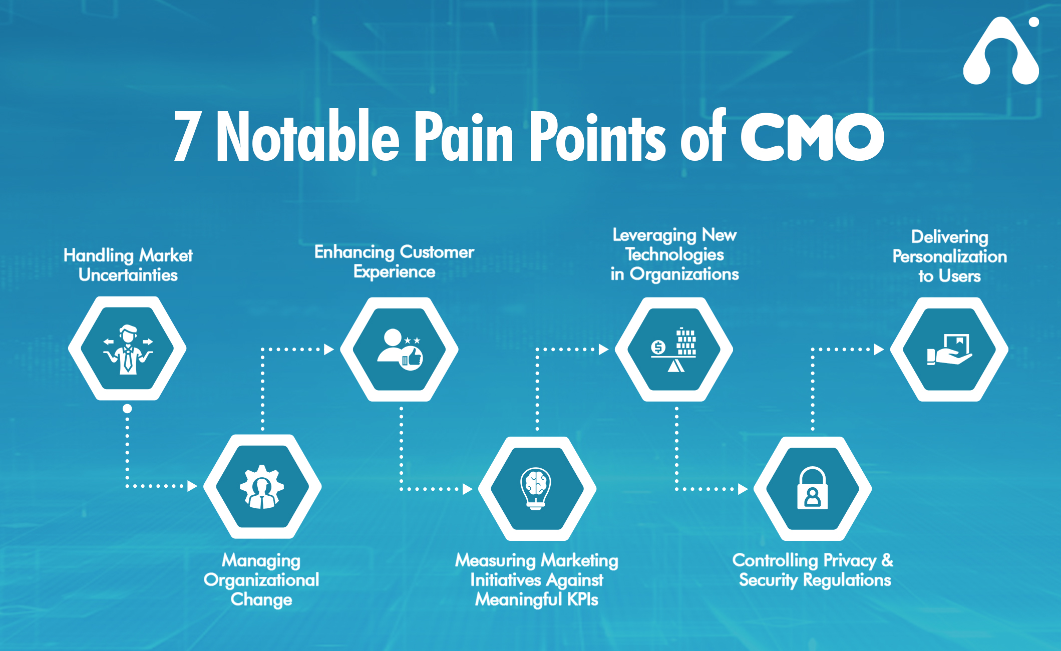 engagement Afspejling kompensere Top CMO Pain Points, Challenges, Roles & Responsibilities