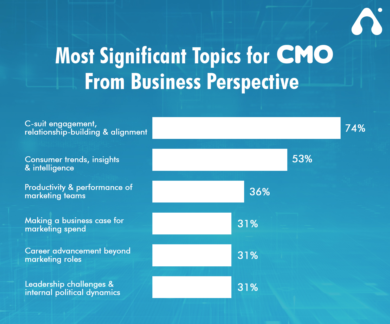 engagement Afspejling kompensere Top CMO Pain Points, Challenges, Roles & Responsibilities