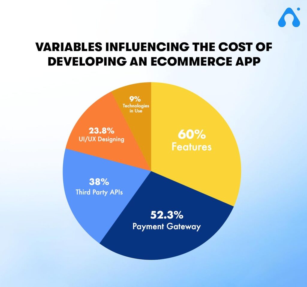 How Much does an App like Flipkart Cost?