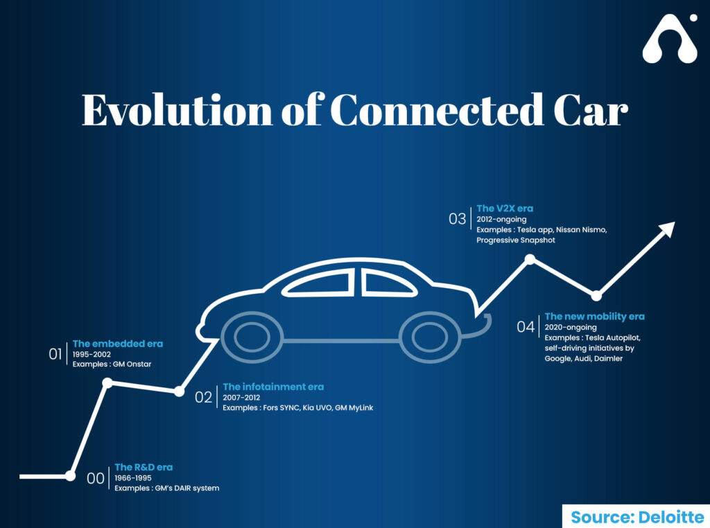 Exploring Emerging Tech Trends in the Automotive Industry - Internet of Things (IoT) in Connected Vehicles