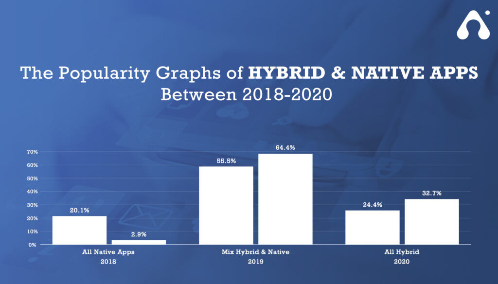 10 BEST HYBRID APP FRAMEWORKS THAT WILL ROCK ON 2021 3 popularity graph of hybrid and native apps