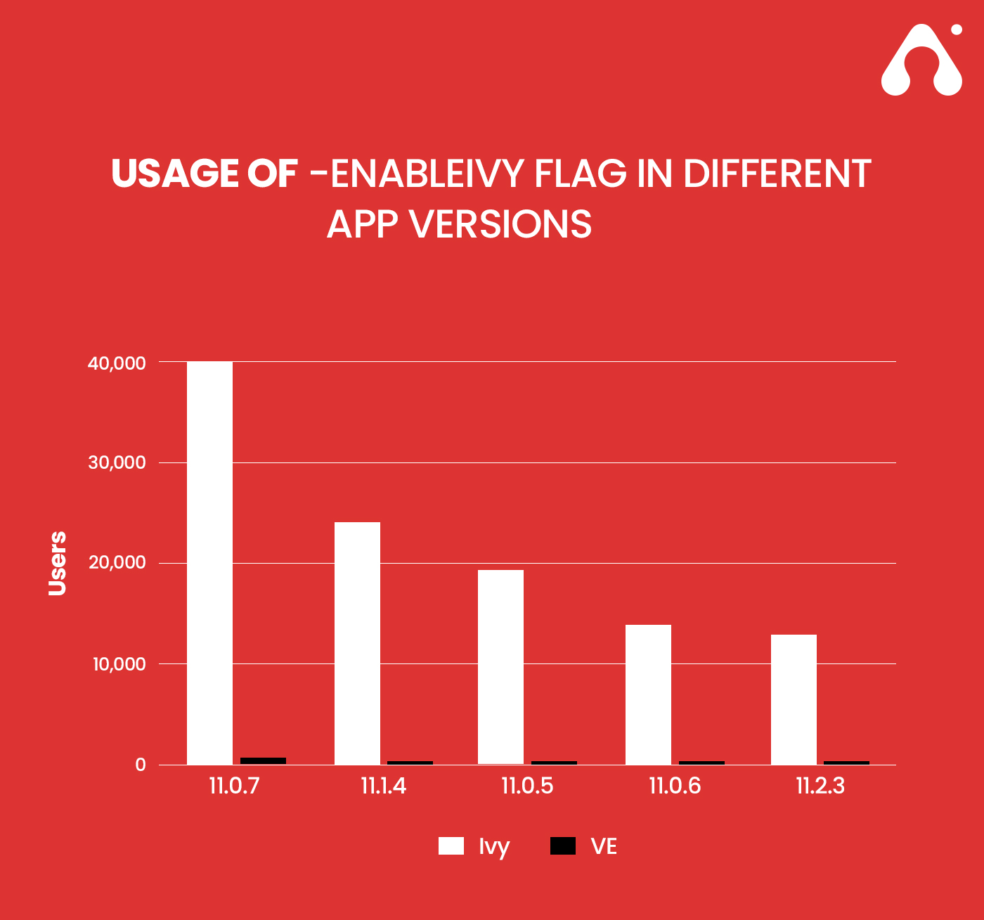 usage of enableivy flag In different app versions