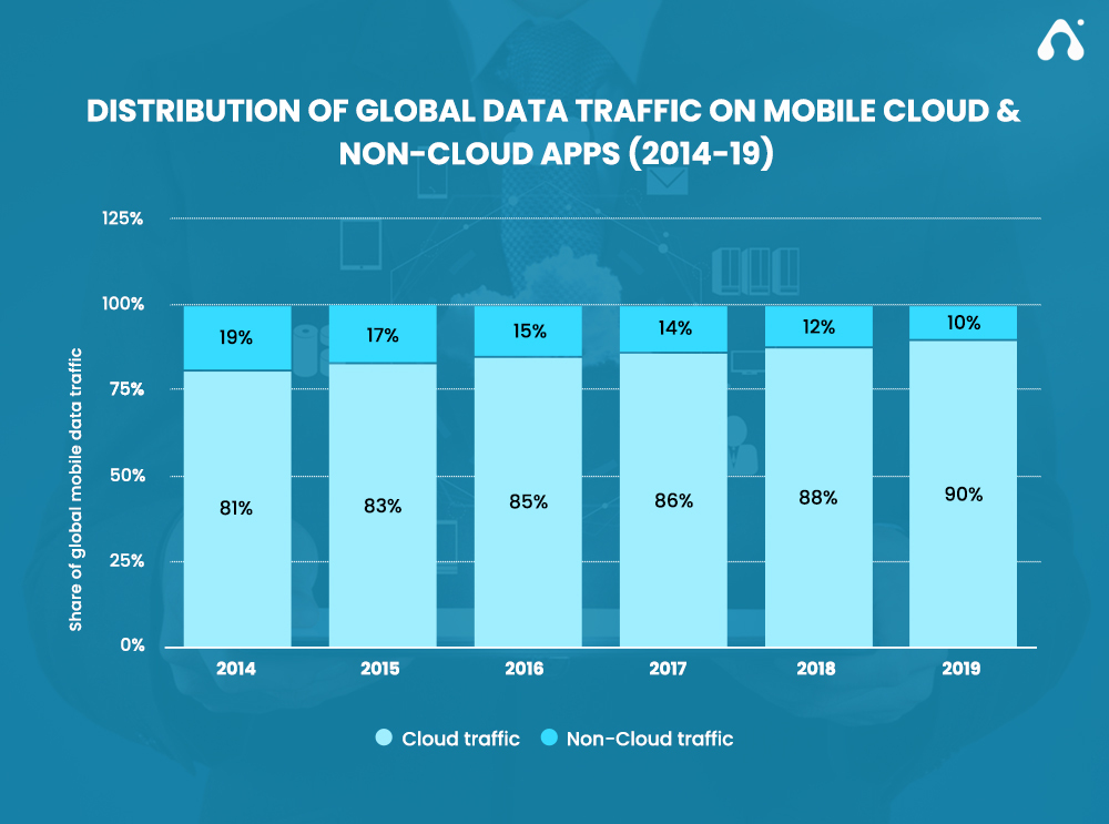 Mobile Cloud Computing: Impact & Challenges For Mobile Apps 1 graph of global data traffic