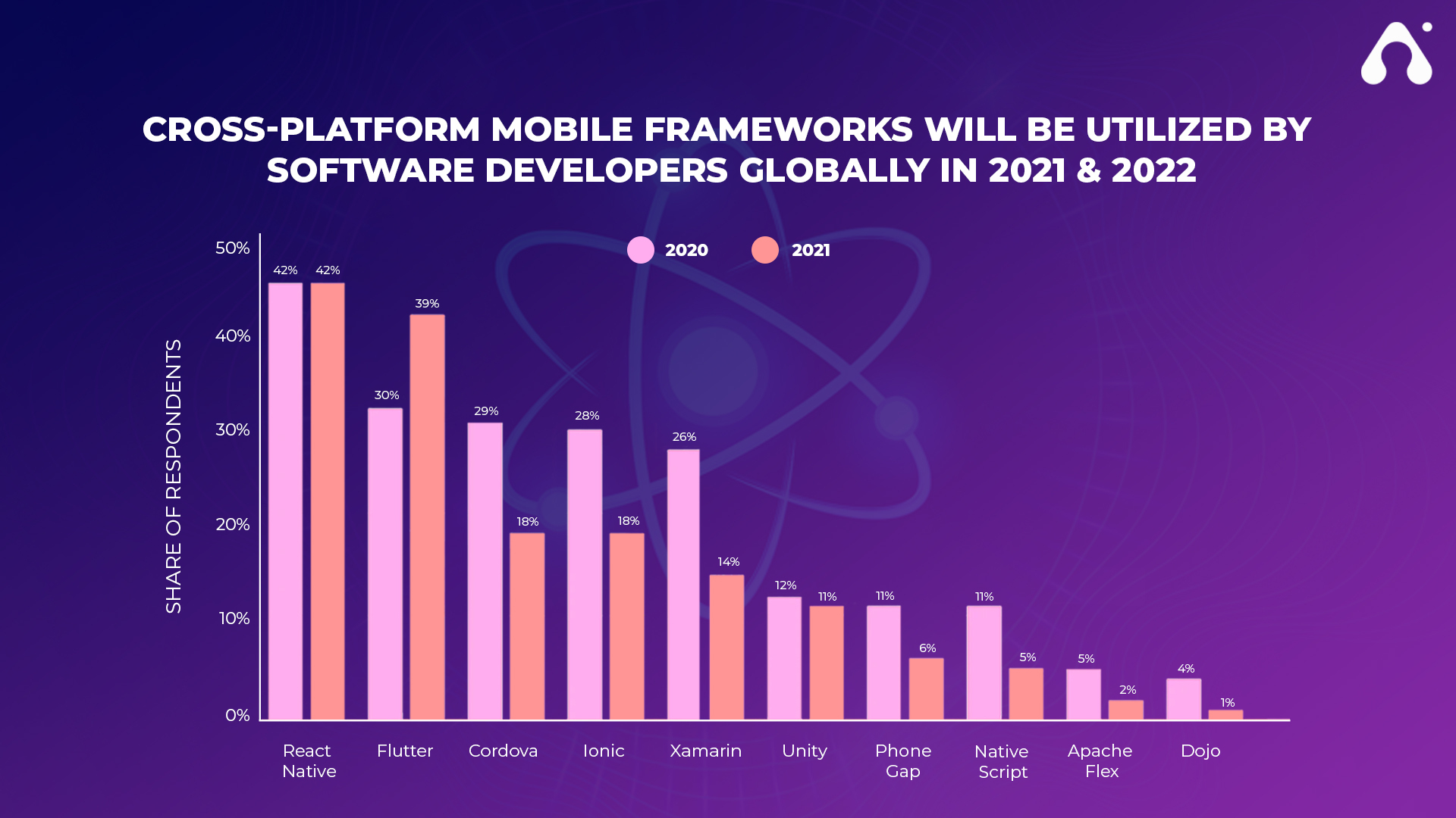 Best Guide To Optimize React Native Performance In 2022 3 graph of react native popularity globally
