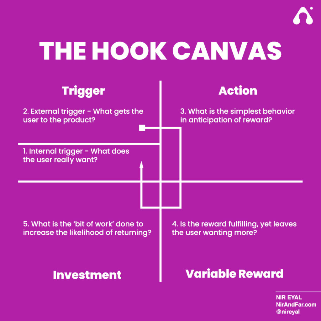 How To Get Users Hooked Model On Your App With Habit Driven Model?