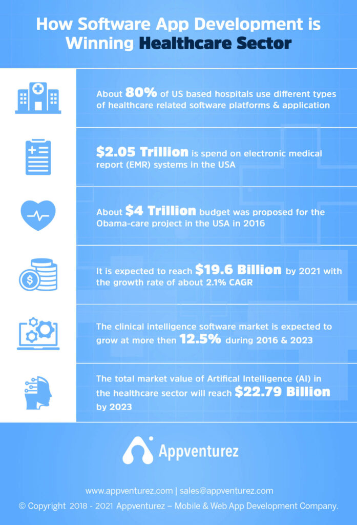 how software app development is winning healthcare sector