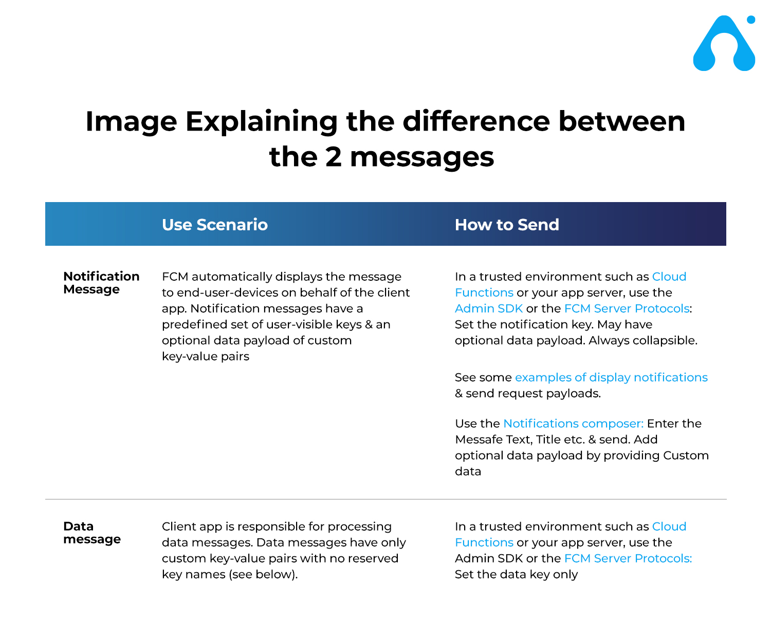 image explaining the difference between the 2 messages