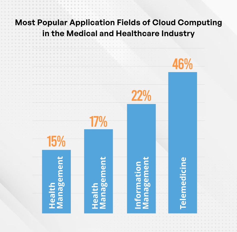 popular applications fields of cloud computing in healthcare