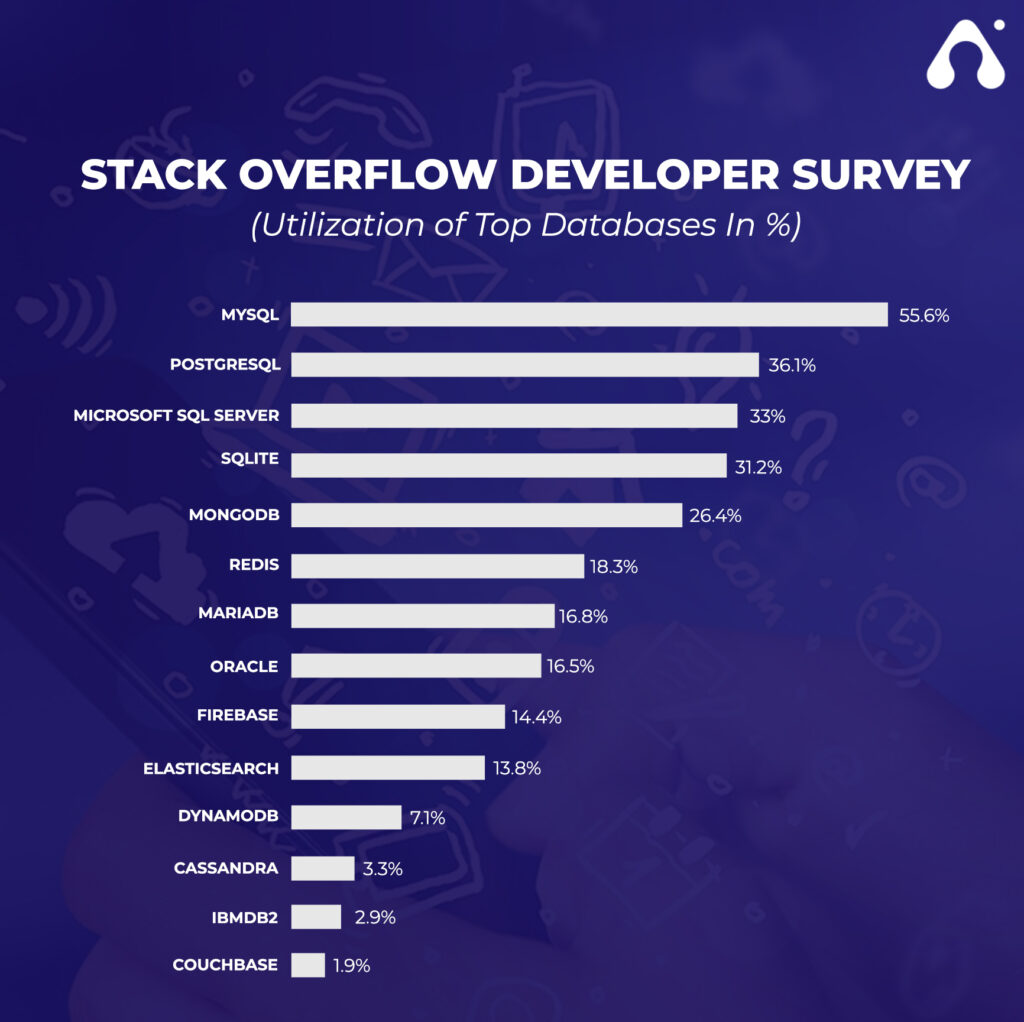 An ultimate Guide to Choose Right Database for Mobile Apps