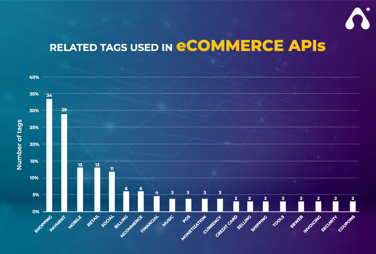 (The Ultimate) 10 Best eCommerce APIs In 2023 1 what are the tags used in ecommerce apis