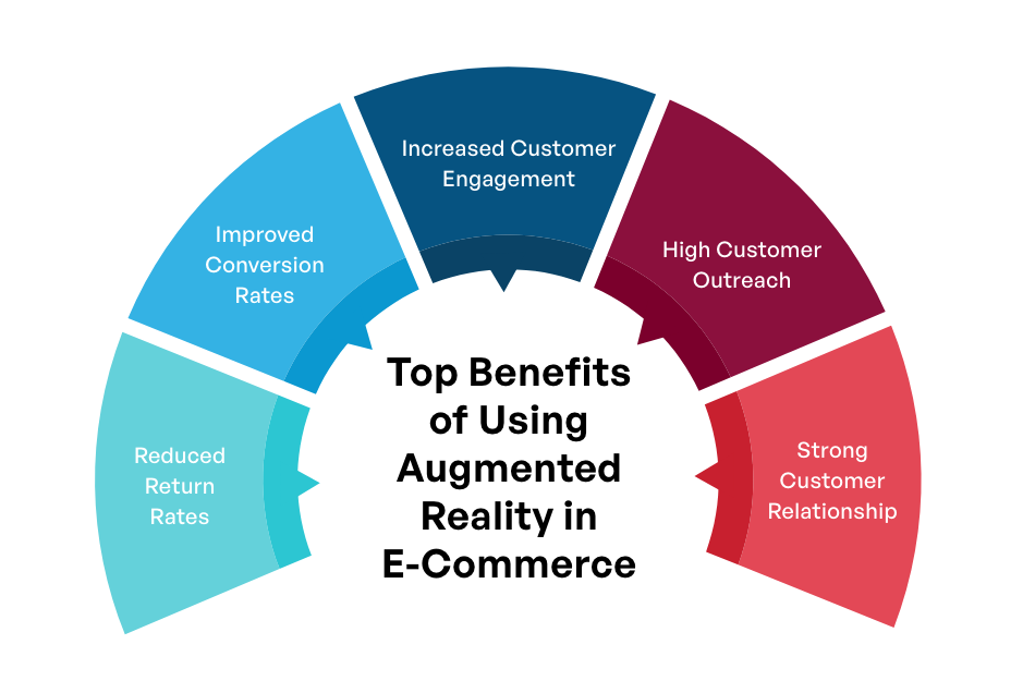 benefits of augmented reality in e-commerce