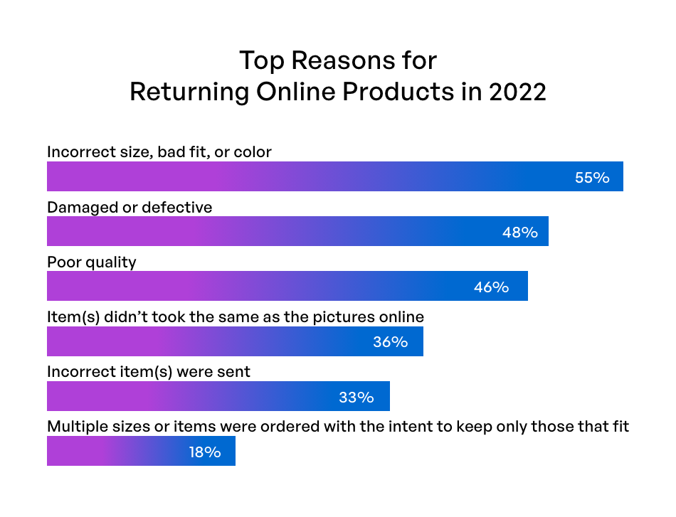 reasons for returning online products in 2022