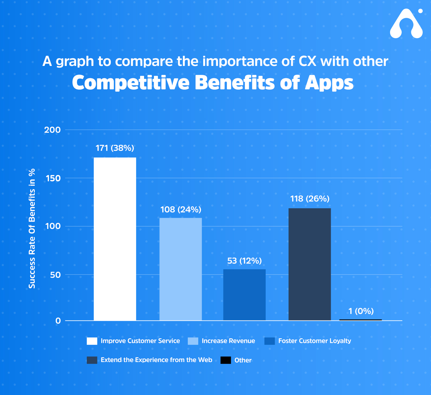 graph of cx with other competitive benefits of apps