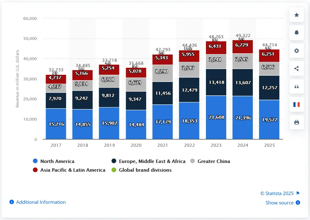 Nike's revenue worldwide from the fiscal years of 2017 to 2025, by region